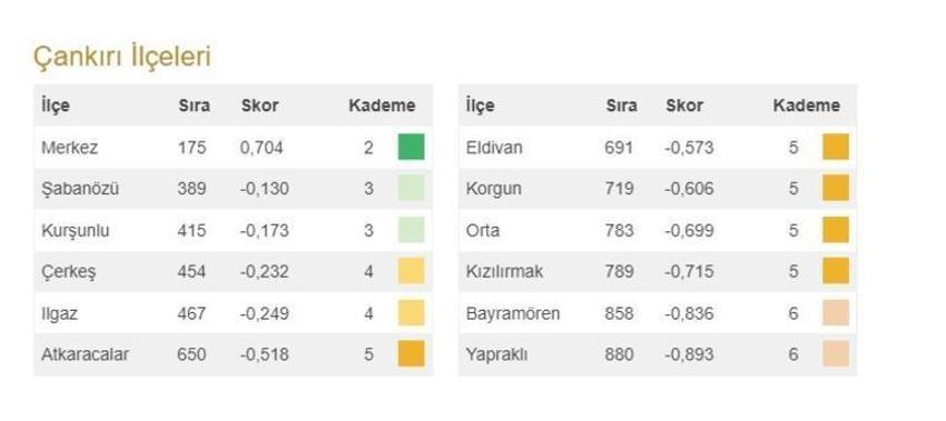 Türkiye'nin en gelişmiş 20 ilçesi açıklandı! İşte 973 ilçenin sıralaması