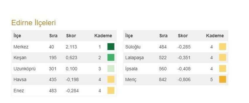 Türkiye'nin en gelişmiş 20 ilçesi açıklandı! İşte 973 ilçenin sıralaması