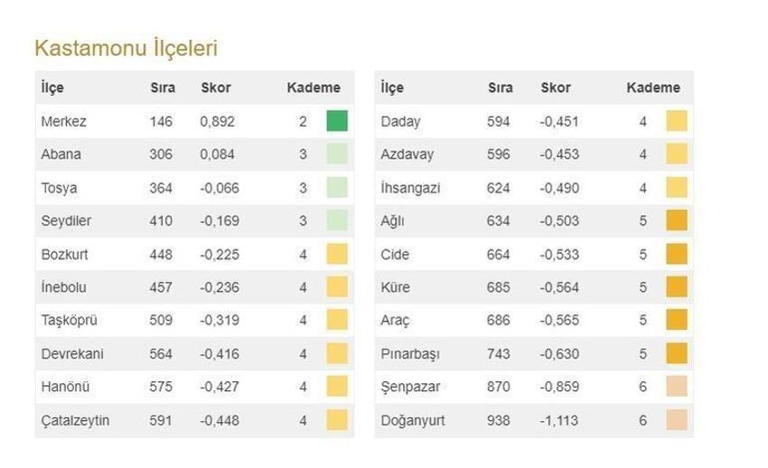 Türkiye'nin en gelişmiş 20 ilçesi açıklandı! İşte 973 ilçenin sıralaması
