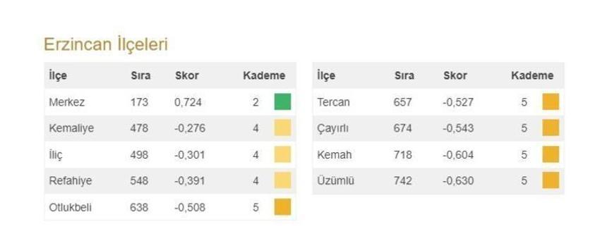 Türkiye'nin en gelişmiş 20 ilçesi açıklandı! İşte 973 ilçenin sıralaması
