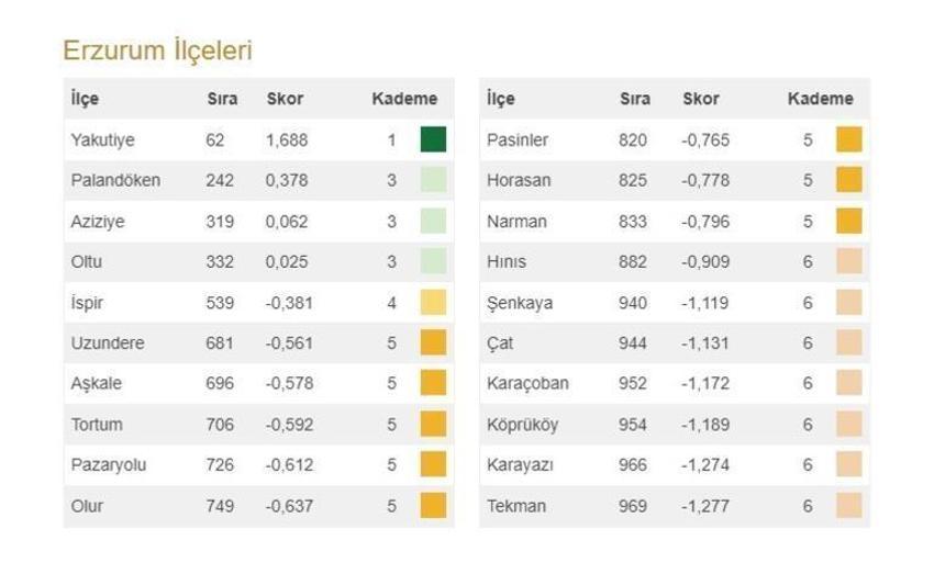 Türkiye'nin en gelişmiş 20 ilçesi açıklandı! İşte 973 ilçenin sıralaması