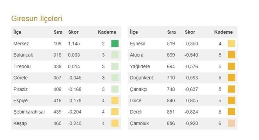 Türkiye'nin en gelişmiş 20 ilçesi açıklandı! İşte 973 ilçenin sıralaması