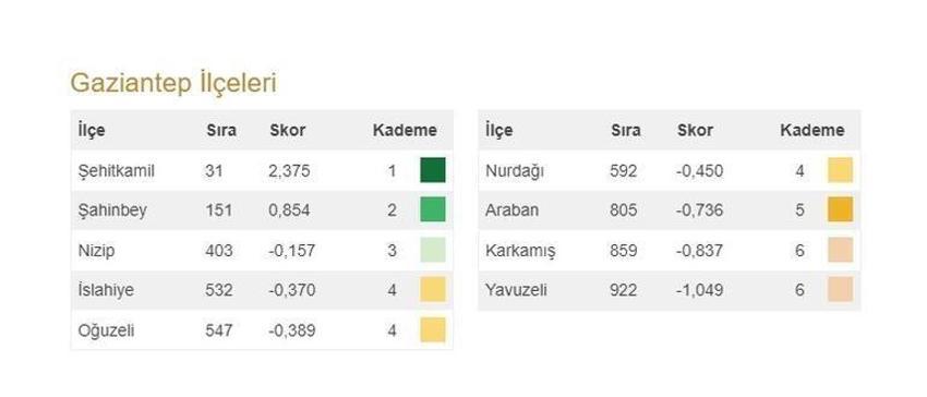 Türkiye'nin en gelişmiş 20 ilçesi açıklandı! İşte 973 ilçenin sıralaması