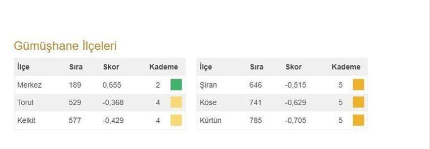 Türkiye'nin en gelişmiş 20 ilçesi açıklandı! İşte 973 ilçenin sıralaması