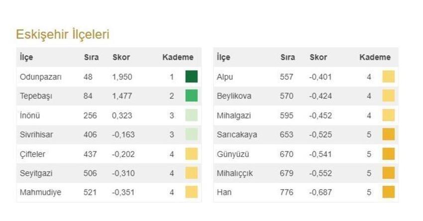 Türkiye'nin en gelişmiş 20 ilçesi açıklandı! İşte 973 ilçenin sıralaması