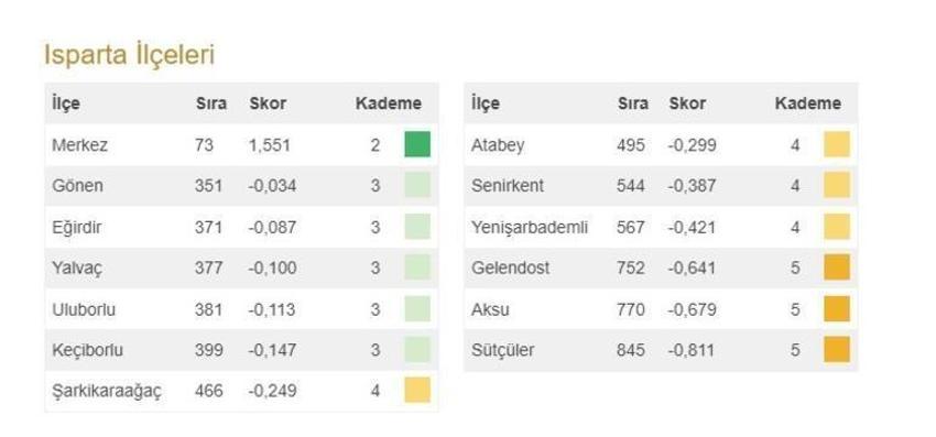 Türkiye'nin en gelişmiş 20 ilçesi açıklandı! İşte 973 ilçenin sıralaması