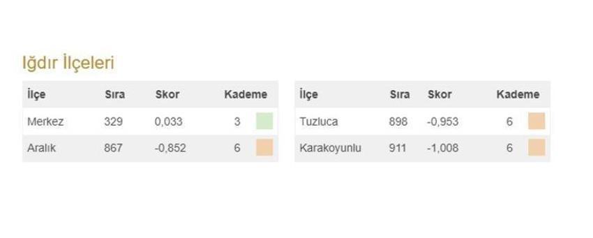 Türkiye'nin en gelişmiş 20 ilçesi açıklandı! İşte 973 ilçenin sıralaması