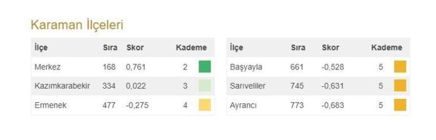 Türkiye'nin en gelişmiş 20 ilçesi açıklandı! İşte 973 ilçenin sıralaması