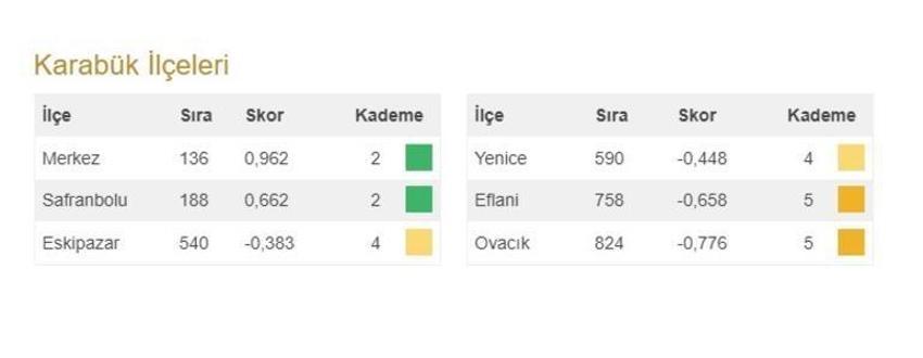 Türkiye'nin en gelişmiş 20 ilçesi açıklandı! İşte 973 ilçenin sıralaması