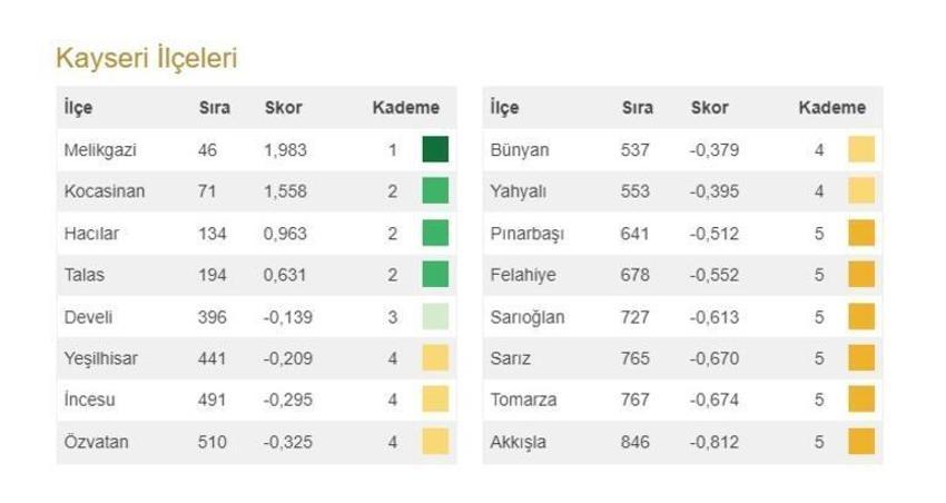 Türkiye'nin en gelişmiş 20 ilçesi açıklandı! İşte 973 ilçenin sıralaması