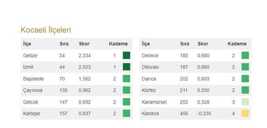 Türkiye'nin en gelişmiş 20 ilçesi açıklandı! İşte 973 ilçenin sıralaması