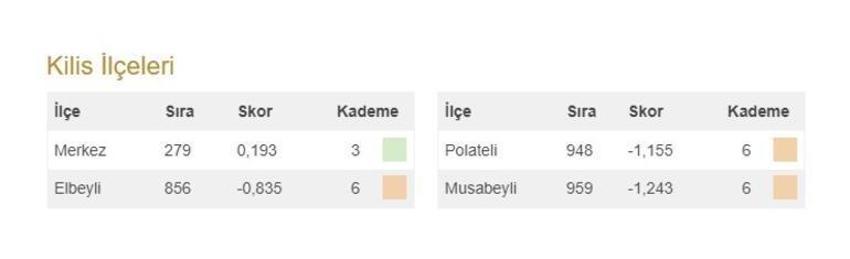 Türkiye'nin en gelişmiş 20 ilçesi açıklandı! İşte 973 ilçenin sıralaması