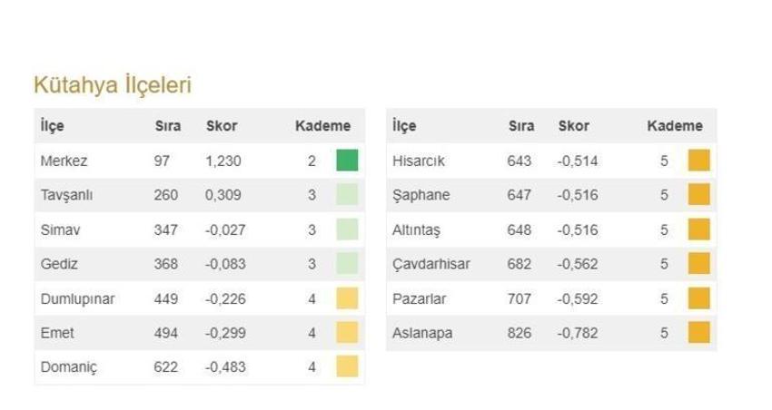 Türkiye'nin en gelişmiş 20 ilçesi açıklandı! İşte 973 ilçenin sıralaması