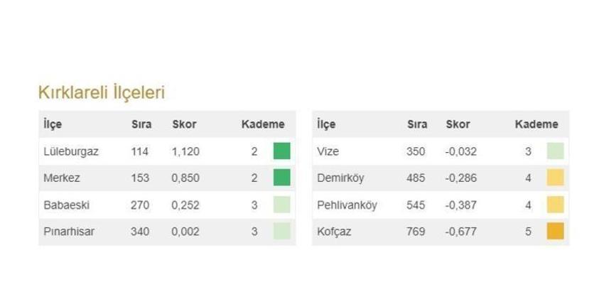 Türkiye'nin en gelişmiş 20 ilçesi açıklandı! İşte 973 ilçenin sıralaması