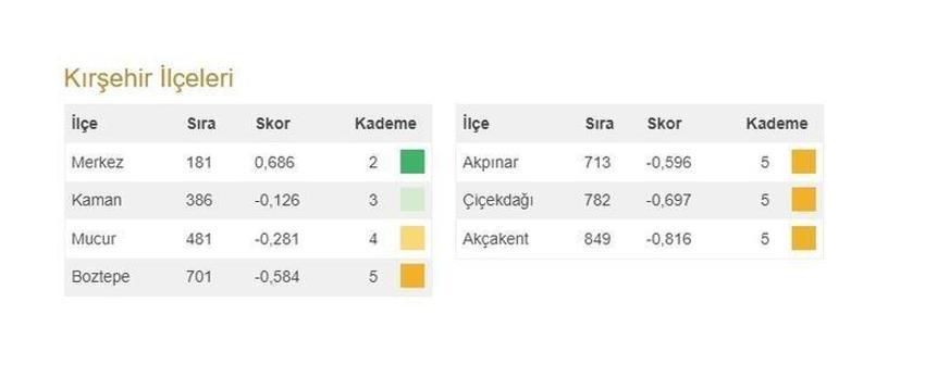 Türkiye'nin en gelişmiş 20 ilçesi açıklandı! İşte 973 ilçenin sıralaması