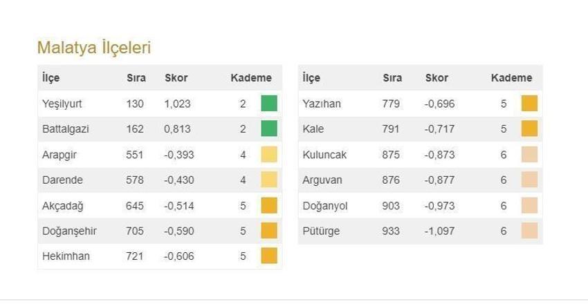 Türkiye'nin en gelişmiş 20 ilçesi açıklandı! İşte 973 ilçenin sıralaması