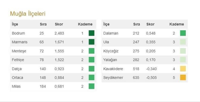 Türkiye'nin en gelişmiş 20 ilçesi açıklandı! İşte 973 ilçenin sıralaması