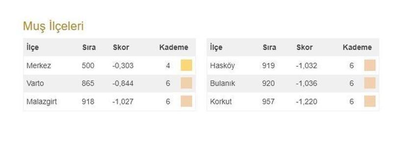 Türkiye'nin en gelişmiş 20 ilçesi açıklandı! İşte 973 ilçenin sıralaması