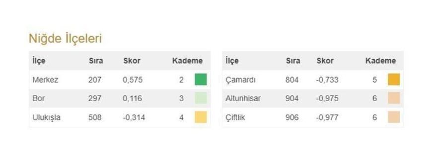 Türkiye'nin en gelişmiş 20 ilçesi açıklandı! İşte 973 ilçenin sıralaması