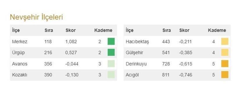 Türkiye'nin en gelişmiş 20 ilçesi açıklandı! İşte 973 ilçenin sıralaması