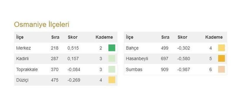 Türkiye'nin en gelişmiş 20 ilçesi açıklandı! İşte 973 ilçenin sıralaması