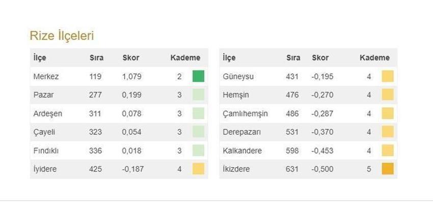 Türkiye'nin en gelişmiş 20 ilçesi açıklandı! İşte 973 ilçenin sıralaması