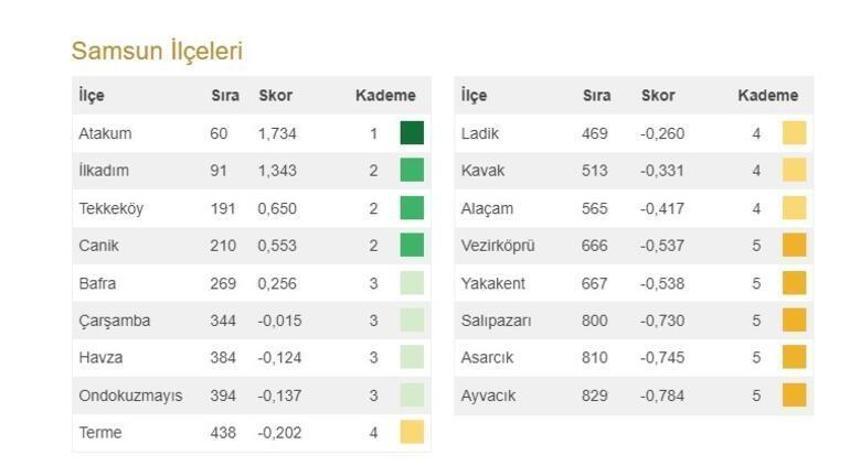 Türkiye'nin en gelişmiş 20 ilçesi açıklandı! İşte 973 ilçenin sıralaması