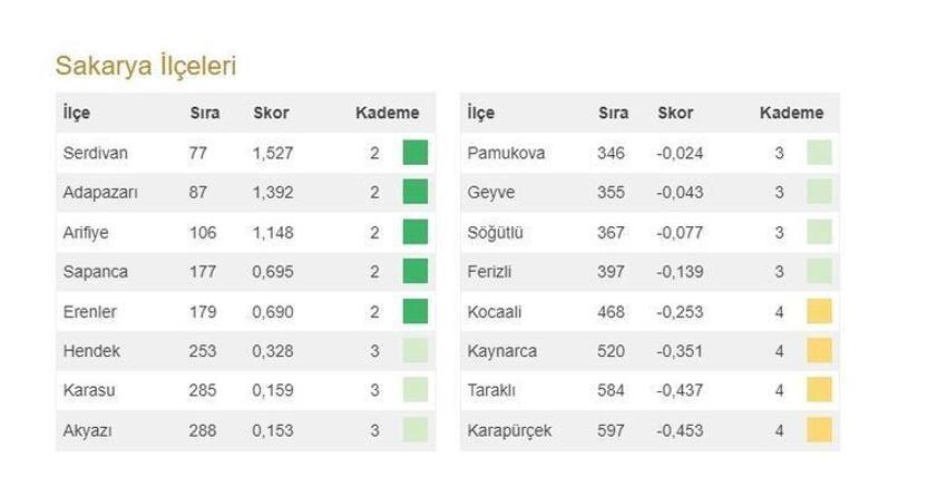 Türkiye'nin en gelişmiş 20 ilçesi açıklandı! İşte 973 ilçenin sıralaması