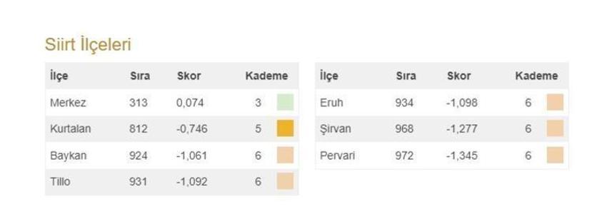 Türkiye'nin en gelişmiş 20 ilçesi açıklandı! İşte 973 ilçenin sıralaması