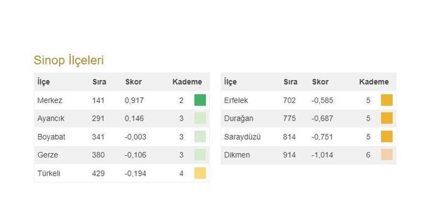 Türkiye'nin en gelişmiş 20 ilçesi açıklandı! İşte 973 ilçenin sıralaması