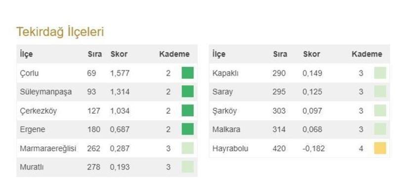 Türkiye'nin en gelişmiş 20 ilçesi açıklandı! İşte 973 ilçenin sıralaması