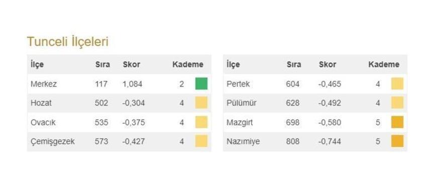 Türkiye'nin en gelişmiş 20 ilçesi açıklandı! İşte 973 ilçenin sıralaması