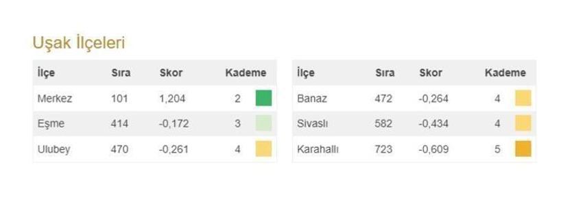 Türkiye'nin en gelişmiş 20 ilçesi açıklandı! İşte 973 ilçenin sıralaması