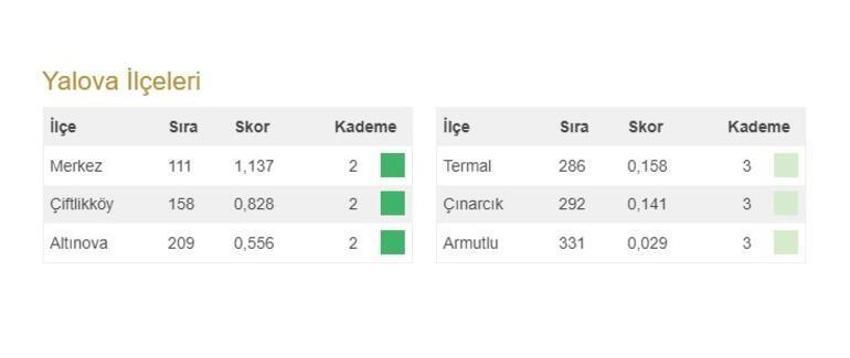 Türkiye'nin en gelişmiş 20 ilçesi açıklandı! İşte 973 ilçenin sıralaması
