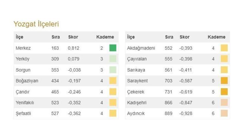 Türkiye'nin en gelişmiş 20 ilçesi açıklandı! İşte 973 ilçenin sıralaması