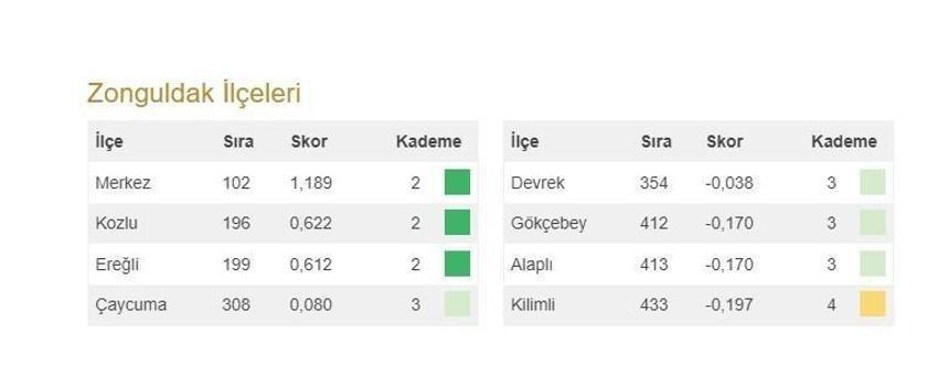 Türkiye'nin en gelişmiş 20 ilçesi açıklandı! İşte 973 ilçenin sıralaması