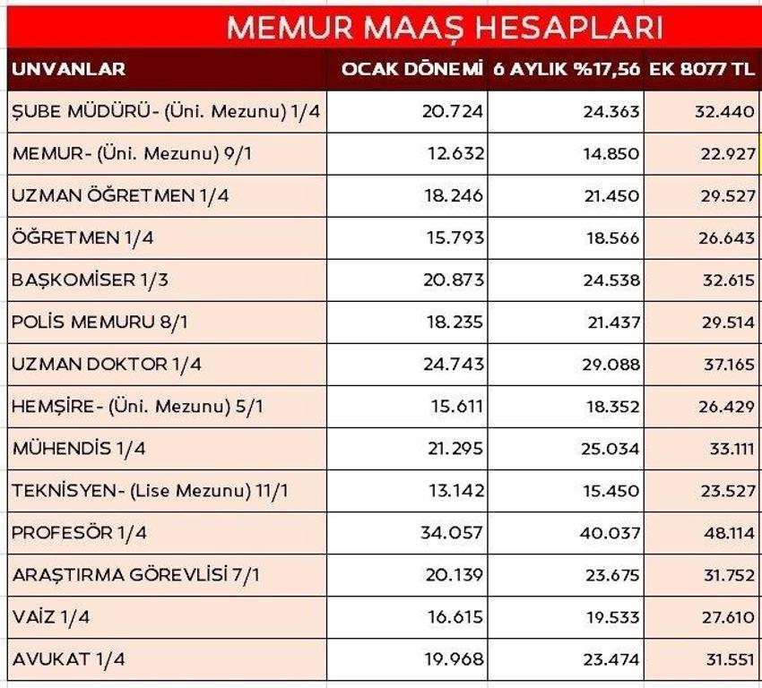 Son dakika... Memurların zam oranı belli oldu! İşte yeni maaş tablosu