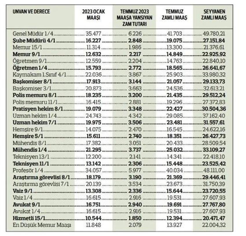 Memur maaşlarına büyük zam geldi! Hesaba yatacak, işte seyyanen zamlı yeni maaşlar