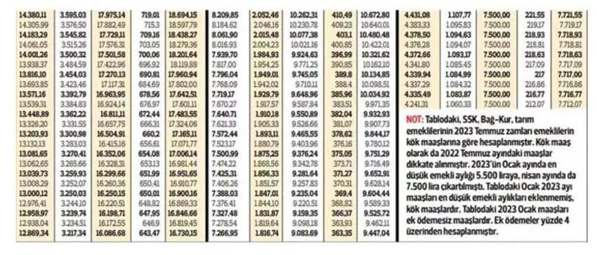 Emekliye ek zam! Tüm emeklilerin zamlı maaşları tek tek hesaplandı