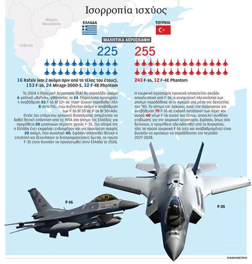 Yunan medyasından F-16 ve F-35 iddiası: Ege'de kontrol Yunan ordusunda olacak Türkiye yaklaşamayacak bile!