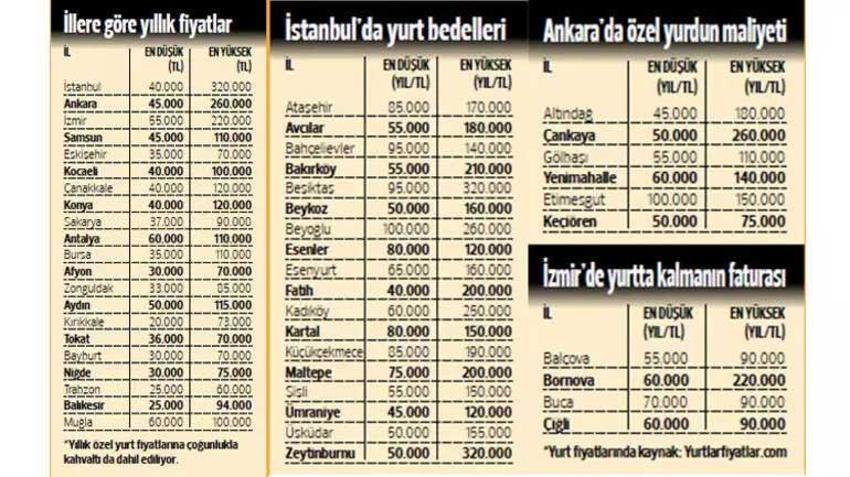 Kira ve yurt fiyatları ile ilgili kritik açıklama: 'Artış sürecek'