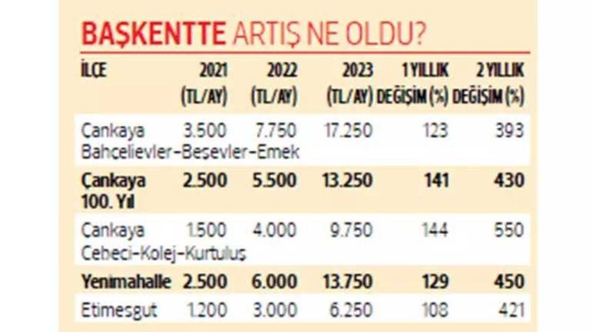 Kira ve yurt fiyatları ile ilgili kritik açıklama: 'Artış sürecek'