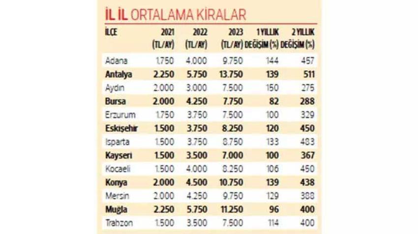 Kira ve yurt fiyatları ile ilgili kritik açıklama: 'Artış sürecek'