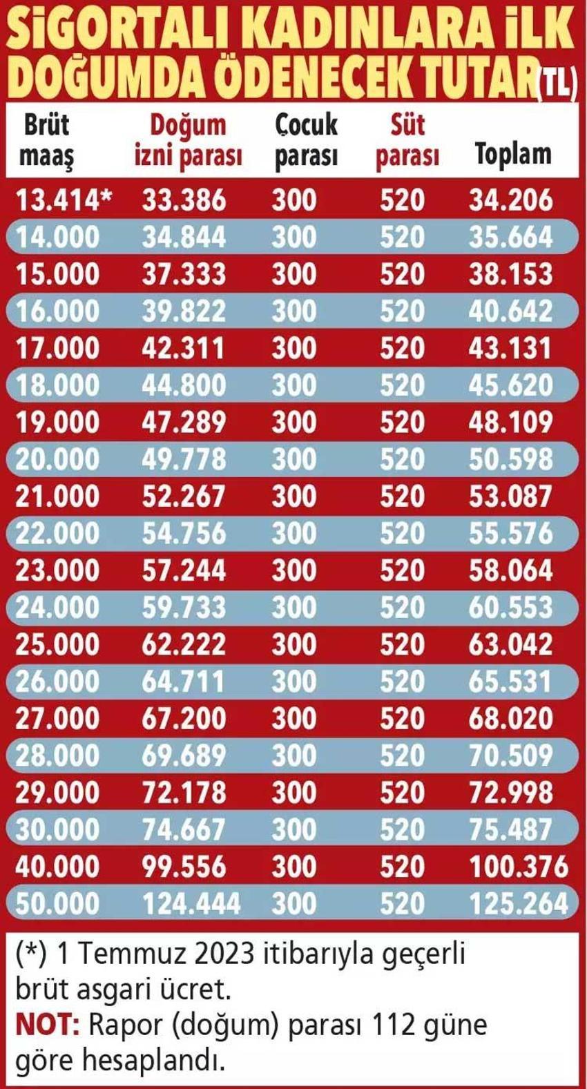 Zam geldi! En az 34 bin 206 lira ödenecek, yüz binlerce çalışanı ilgilendiriyor