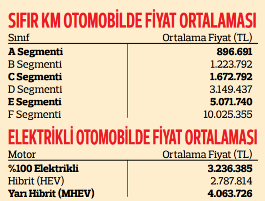 Araba fiyatlarıyla ilgili son dakika! 6 ay sonra ilk kez oldu, eylül ayı işaret edildi