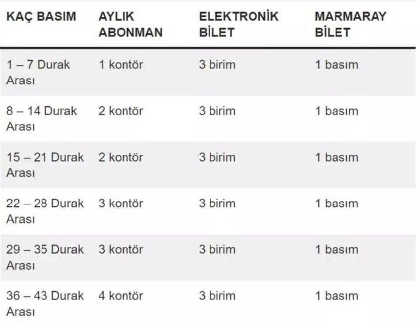 Marmaray en kısa mesafe ne kadar? Marmaray'da tek basım kaç TL? 2023 Marmaray ücretleri 
