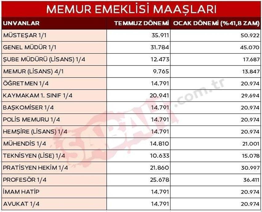 Emekli, memura zam müjdesi! Oran ve tarih belli oldu, işte yeni maaş tablo