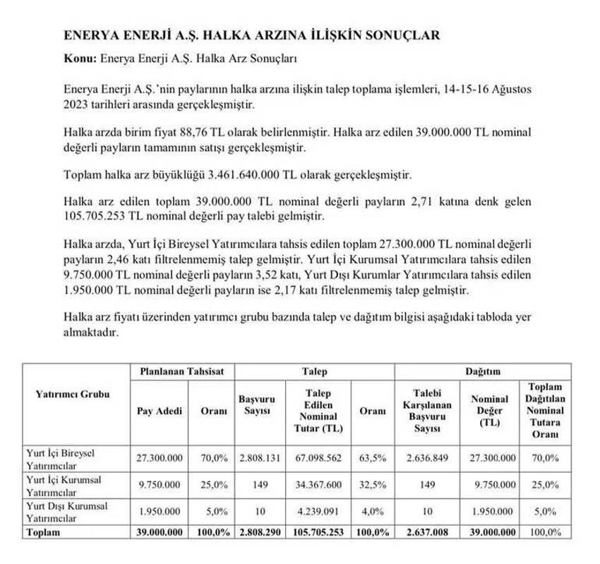 Enerya Enerji ne zaman işlem görecek? ENERYA ENERJİ HALKA ARZ SONUÇLARI: Enerya kaç lot verdi, Enerya Eenerji (ENRYA) halka arz borsada ne zaman işlem görecek?