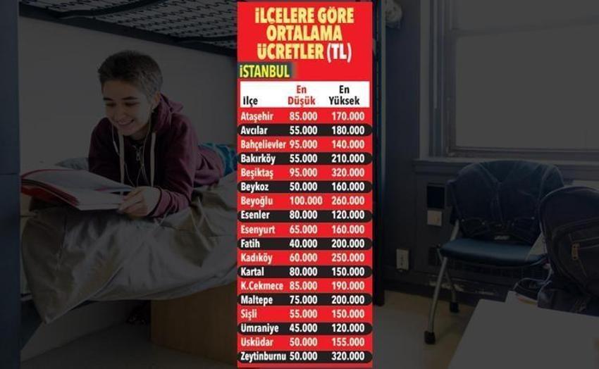 Öğrencilerin yeni sınavı kalacak yer! İşte ilçe ilçe yurt fiyatları...