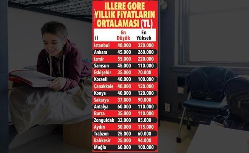 Öğrencilerin yeni sınavı kalacak yer! İşte ilçe ilçe yurt fiyatları...